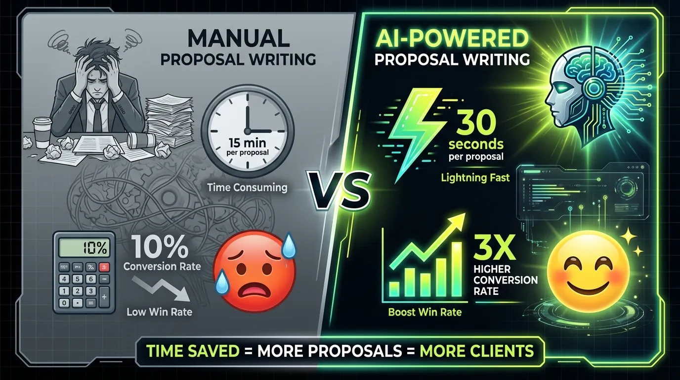 ROI Comparison - Manual vs AI Proposals