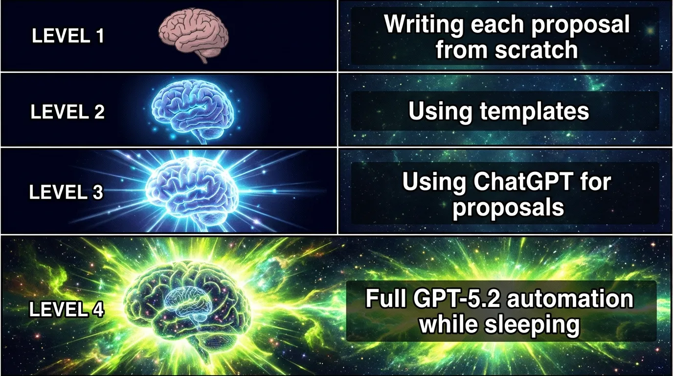 Expanding Brain meme - Levels of freelancer evolution